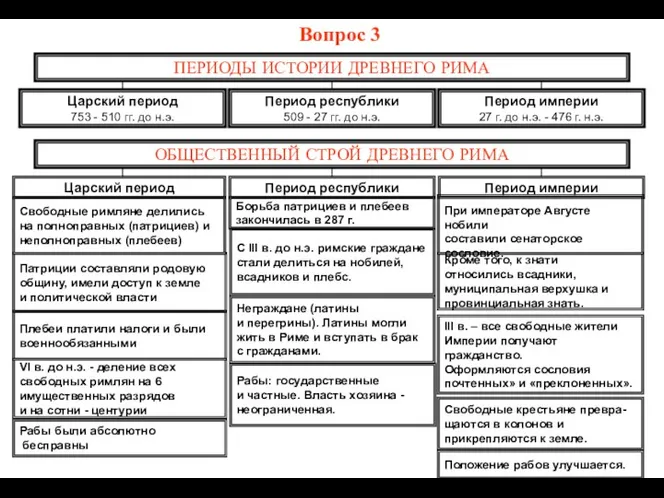 ПЕРИОДЫ ИСТОРИИ ДРЕВНЕГО РИМА Период республики 509 - 27 гг.