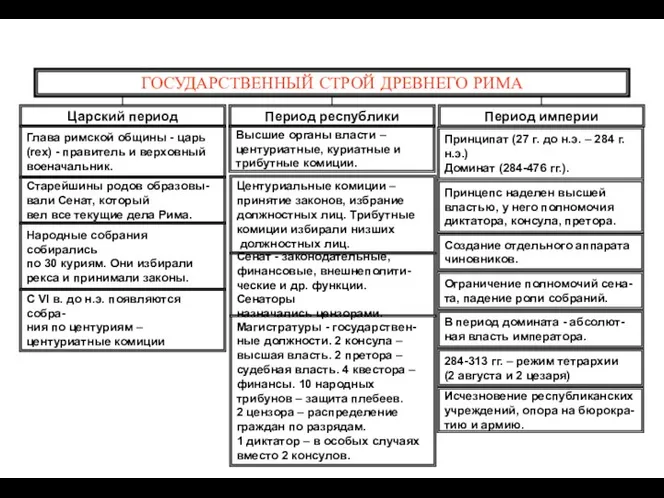 ГОСУДАРСТВЕННЫЙ СТРОЙ ДРЕВНЕГО РИМА Царский период Период республики Период империи