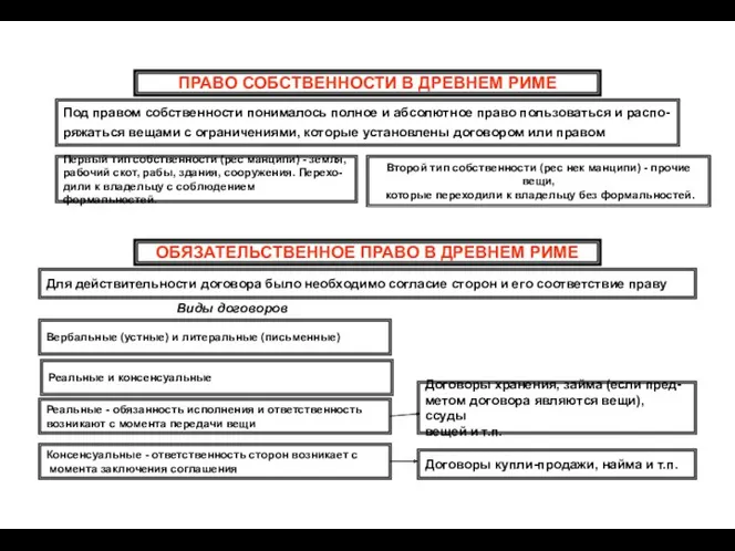 ПРАВО СОБСТВЕННОСТИ В ДРЕВНЕМ РИМЕ Под правом собственности понималось полное и абсолютное право