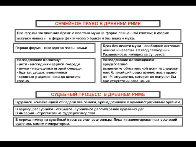 СЕМЕЙНОЕ ПРАВО В ДРЕВНЕМ РИМЕ Две формы заключения брака: с властью мужа (в