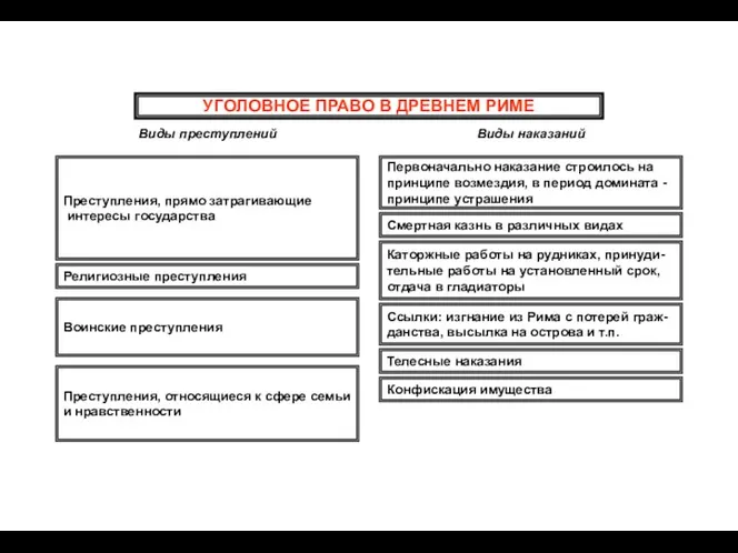 УГОЛОВНОЕ ПРАВО В ДРЕВНЕМ РИМЕ Преступления, прямо затрагивающие интересы государства Первоначально наказание строилось