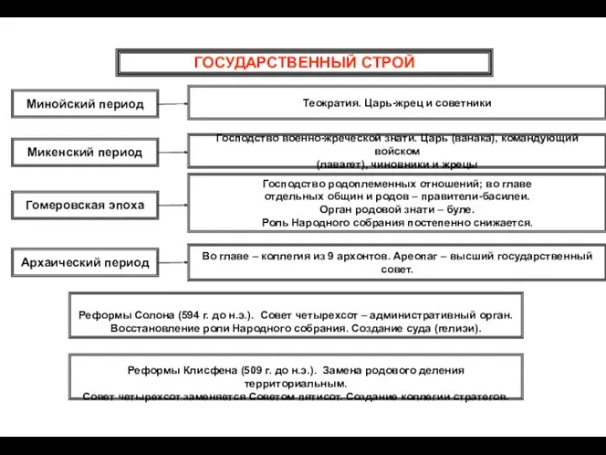 ГОСУДАРСТВЕННЫЙ СТРОЙ Минойский период Теократия. Царь-жрец и советники Микенский период