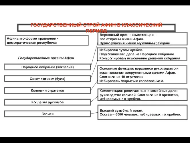 ГОСУДАРСТВЕННЫЙ СТРОЙ АФИН В КЛАССИЧЕСКИЙ ПЕРИОД Афины по форме правления - демократическая республика