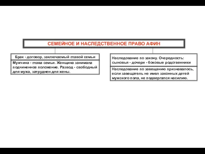 СЕМЕЙНОЕ И НАСЛЕДСТВЕННОЕ ПРАВО АФИН Брак - договор, заключаемый главой