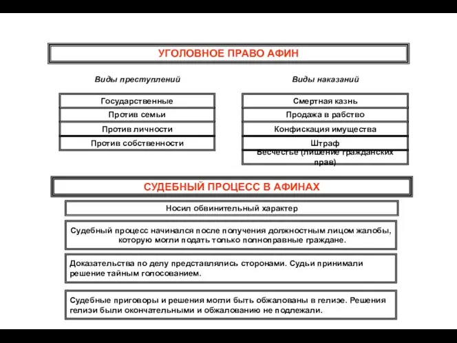 УГОЛОВНОЕ ПРАВО АФИН Государственные Против семьи Против личности Виды преступлений