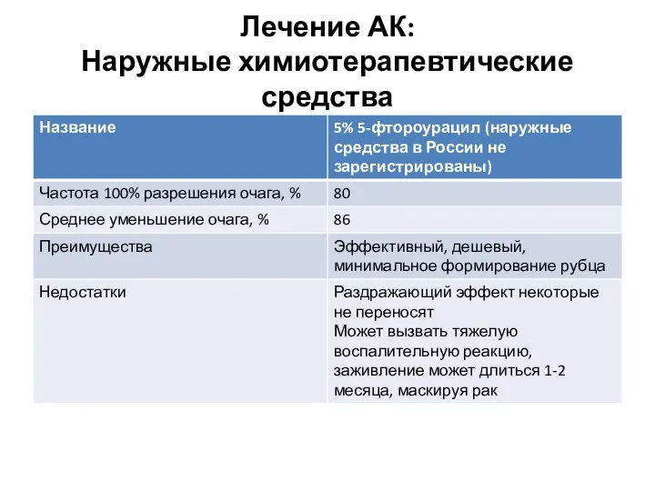 Лечение АК: Наружные химиотерапевтические средства