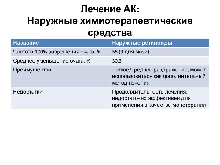 Лечение АК: Наружные химиотерапевтические средства