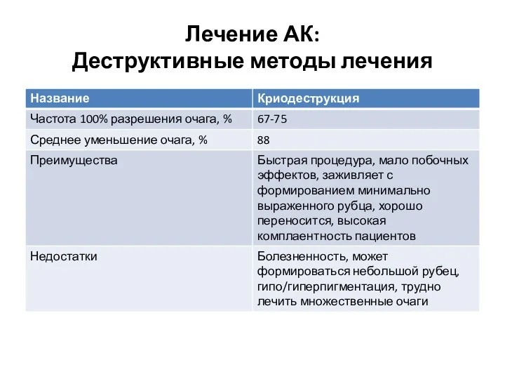 Лечение АК: Деструктивные методы лечения