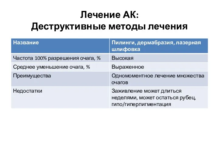 Лечение АК: Деструктивные методы лечения