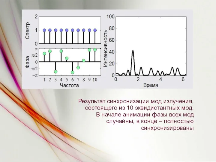 Результат синхронизации мод излучения, состоящего из 10 эквидистантных мод. В