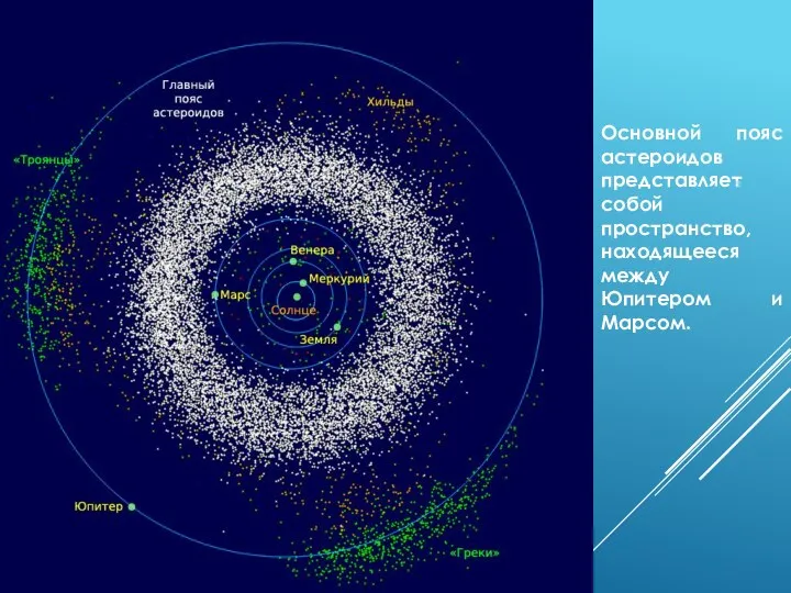 Основной пояс астероидов представляет собой пространство, находящееся между Юпитером и Марсом.