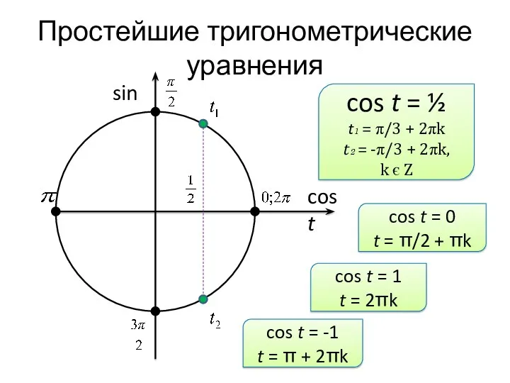 Простейшие тригонометрические уравнения sin cos t cos t = ½
