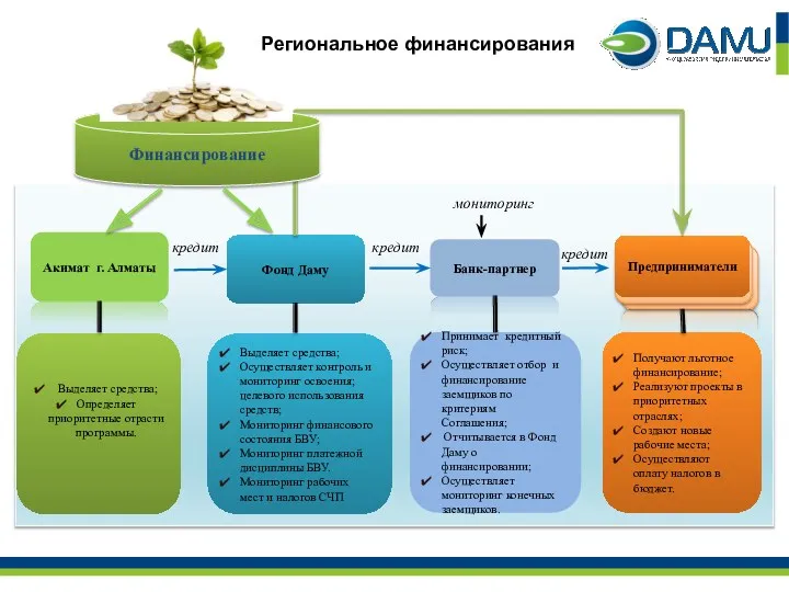 Акимат г. Алматы Выделяет средства; Определяет приоритетные отрасти программы. кредит Финансирование Региональное финансирования