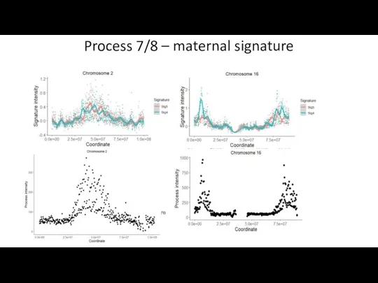 Process 7/8 – maternal signature Goldman*, Seplyarskiy*, Wong* et al,