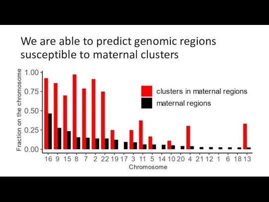 We are able to predict genomic regions susceptible to maternal clusters