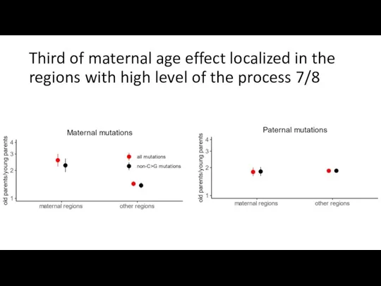 Third of maternal age effect localized in the regions with high level of the process 7/8