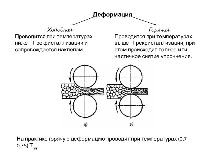 Деформация Холодная- Проводится при температурах ниже Т рекристаллизации и сопровождается