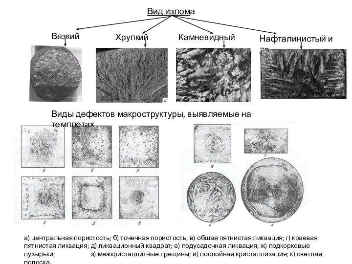 Вид излома Вязкий Хрупкий Камневидный Нафталинистый и др. Виды дефектов