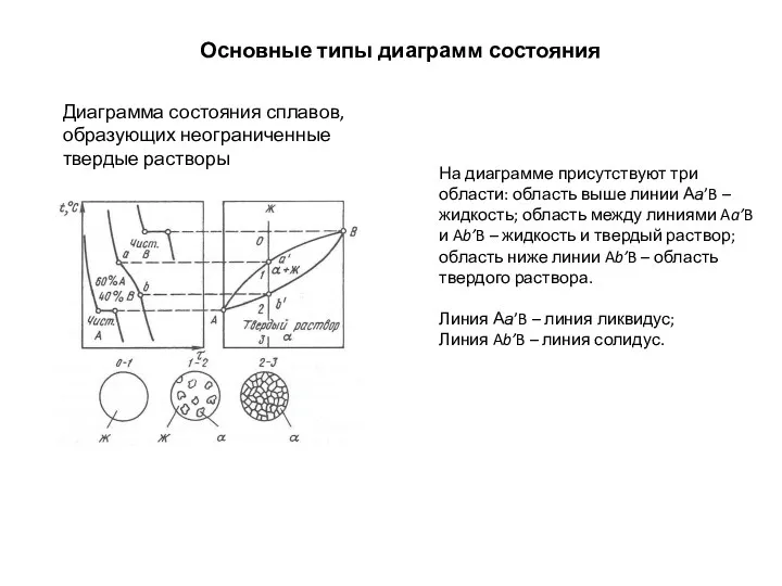 Основные типы диаграмм состояния Диаграмма состояния сплавов, образующих неограниченные твердые