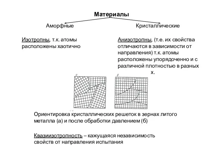 Материалы Аморфные Кристаллические Изотропны, т.к. атомы расположены хаотично Анизотропны, (т.е.