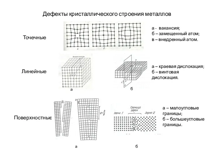 Дефекты кристаллического строения металлов Точечные Линейные Поверхностные а - вакансия;