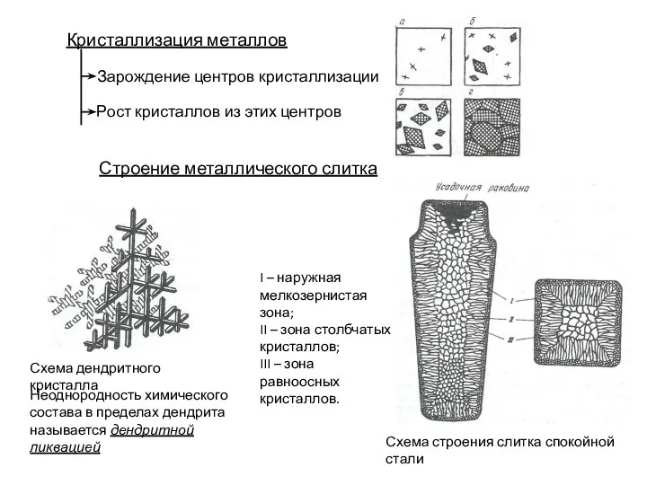 Кристаллизация металлов Зарождение центров кристаллизации Рост кристаллов из этих центров