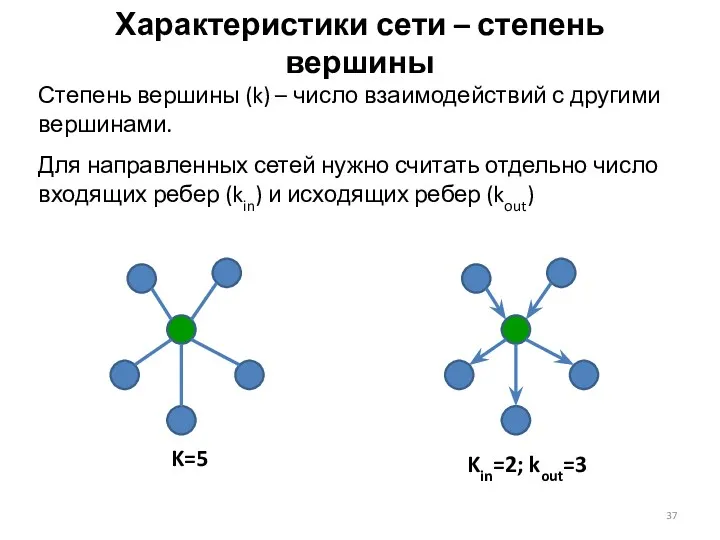 Характеристики сети – степень вершины Степень вершины (k) – число взаимодействий с другими