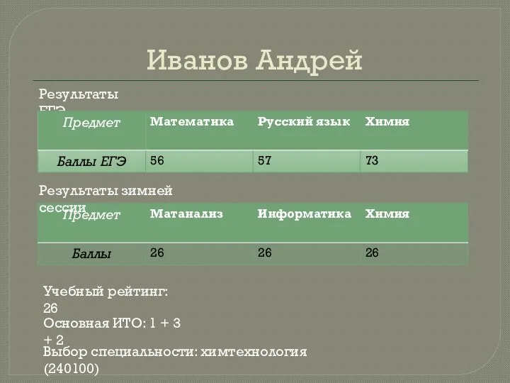Иванов Андрей Результаты ЕГЭ Результаты зимней сессии Учебный рейтинг: 26 Основная ИТО: 1