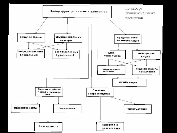 по набору функциональных элементов