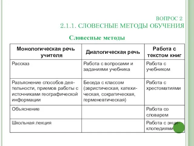 ВОПРОС 2 2.1.1. СЛОВЕСНЫЕ МЕТОДЫ ОБУЧЕНИЯ Словесные методы