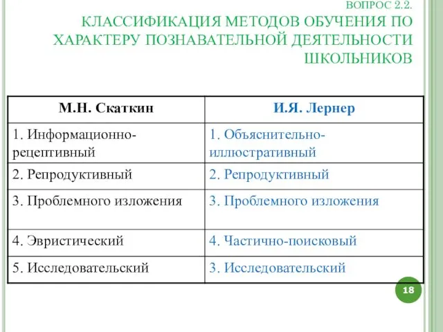 ВОПРОС 2.2. КЛАССИФИКАЦИЯ МЕТОДОВ ОБУЧЕНИЯ ПО ХАРАКТЕРУ ПОЗНАВАТЕЛЬНОЙ ДЕЯТЕЛЬНОСТИ ШКОЛЬНИКОВ