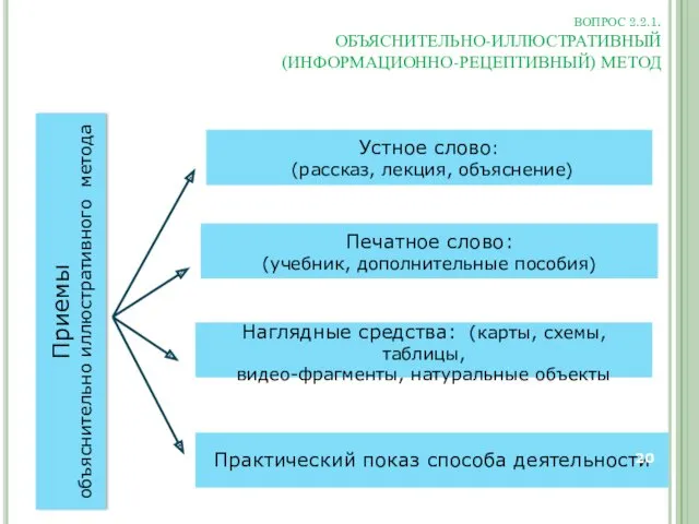 ВОПРОС 2.2.1. ОБЪЯСНИТЕЛЬНО-ИЛЛЮСТРАТИВНЫЙ (ИНФОРМАЦИОННО-РЕЦЕПТИВНЫЙ) МЕТОД Приемы объяснительно иллюстративного метода Устное