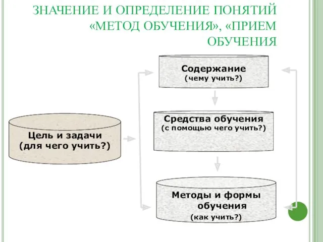 ВОПРОС 1 ЗНАЧЕНИЕ И ОПРЕДЕЛЕНИЕ ПОНЯТИЙ «МЕТОД ОБУЧЕНИЯ», «ПРИЕМ ОБУЧЕНИЯ