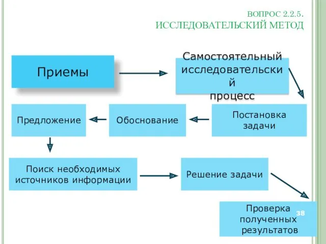 ВОПРОС 2.2.5. ИССЛЕДОВАТЕЛЬСКИЙ МЕТОД Приемы Самостоятельный исследовательский процесс Проверка полученных