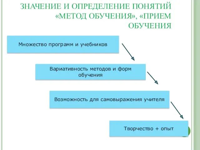 Творчество + опыт ВОПРОС 1 ЗНАЧЕНИЕ И ОПРЕДЕЛЕНИЕ ПОНЯТИЙ «МЕТОД