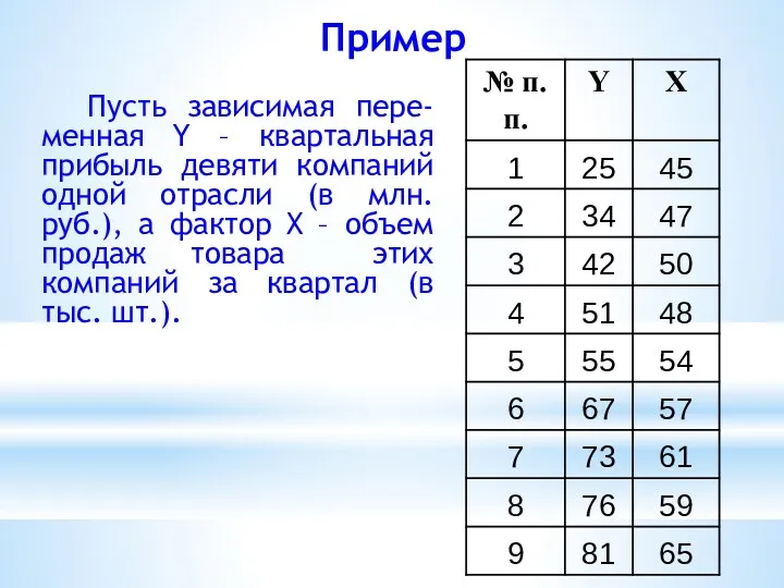 Пример Пусть зависимая пере-менная Y – квартальная прибыль девяти компаний