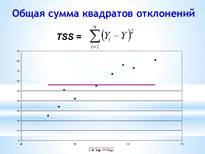 Общая сумма квадратов отклонений TSS =