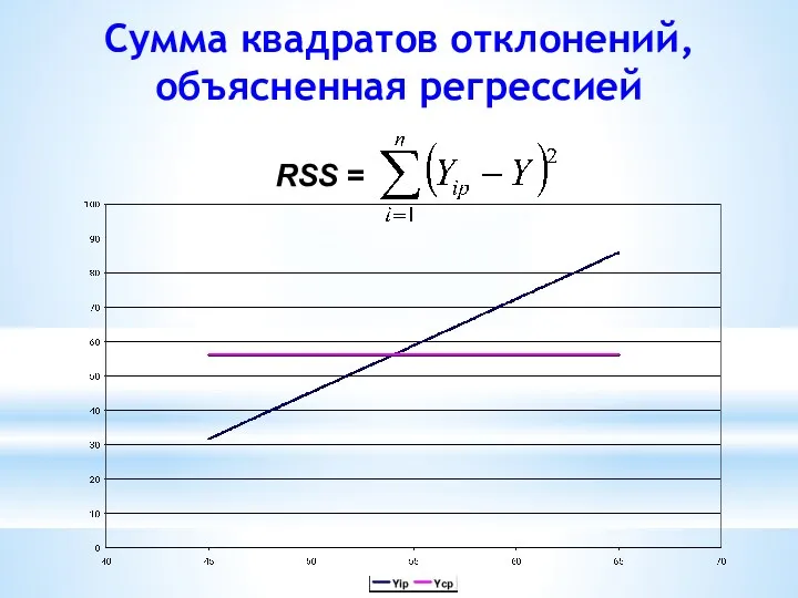 Сумма квадратов отклонений, объясненная регрессией RSS =