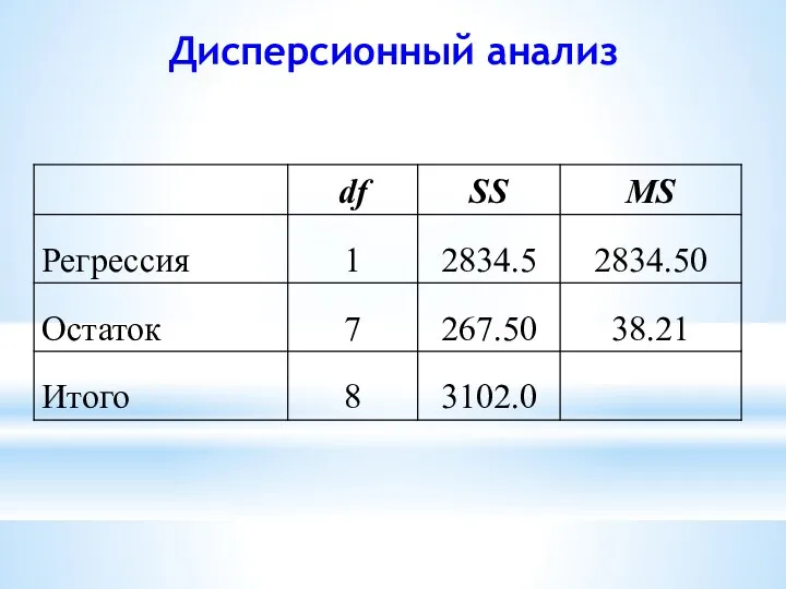 Дисперсионный анализ