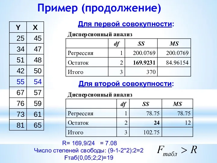 Пример (продолжение) Для первой совокупности: Для второй совокупности: R= 169,9/24