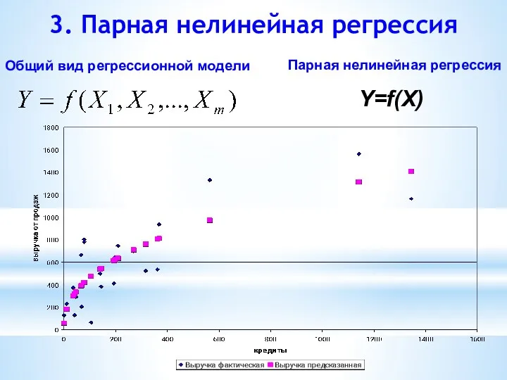 3. Парная нелинейная регрессия Общий вид регрессионной модели Y=f(X) Парная нелинейная регрессия