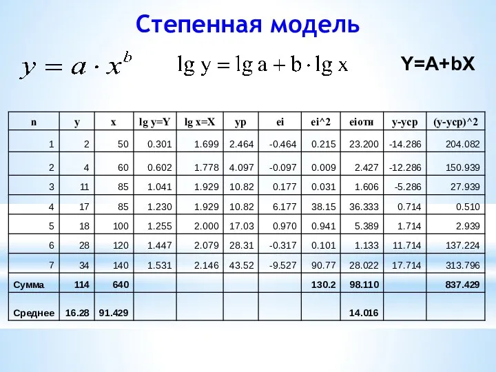 Степенная модель Y=A+bX