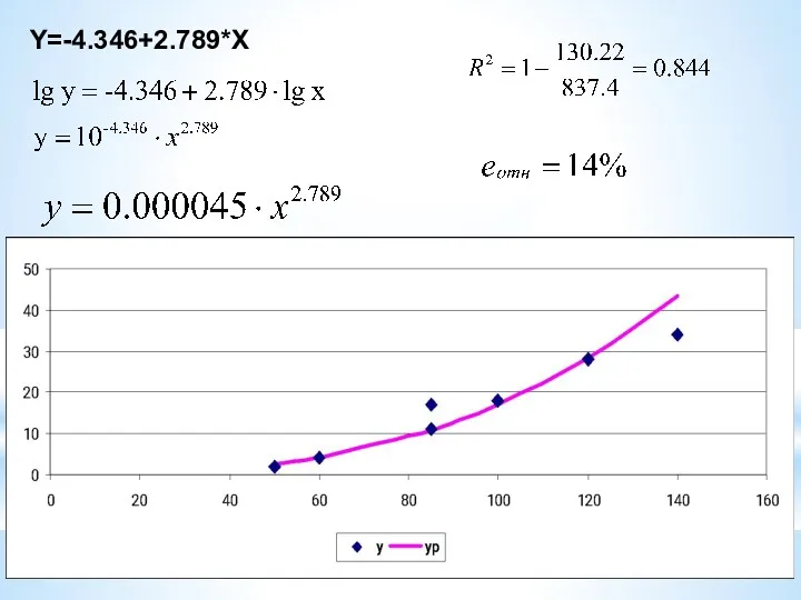 Y=-4.346+2.789*X