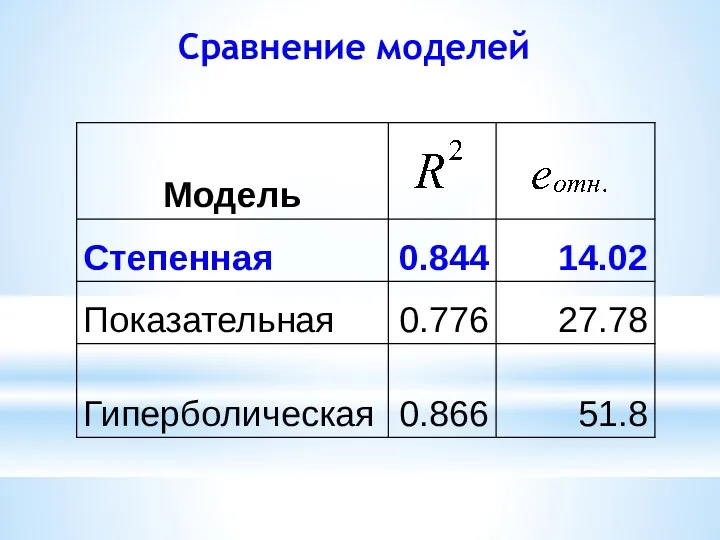 Сравнение моделей