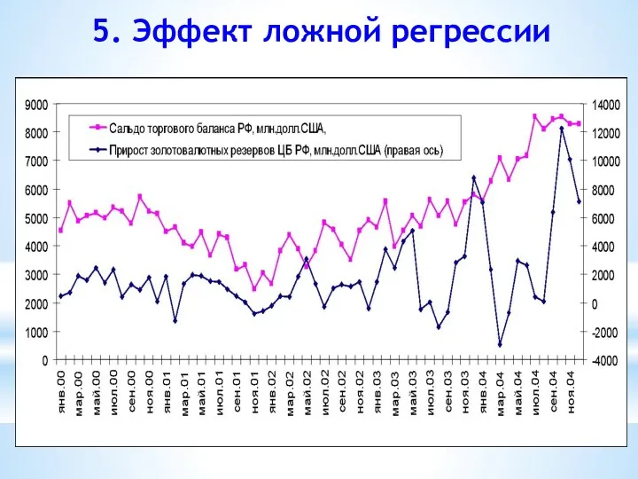 5. Эффект ложной регрессии