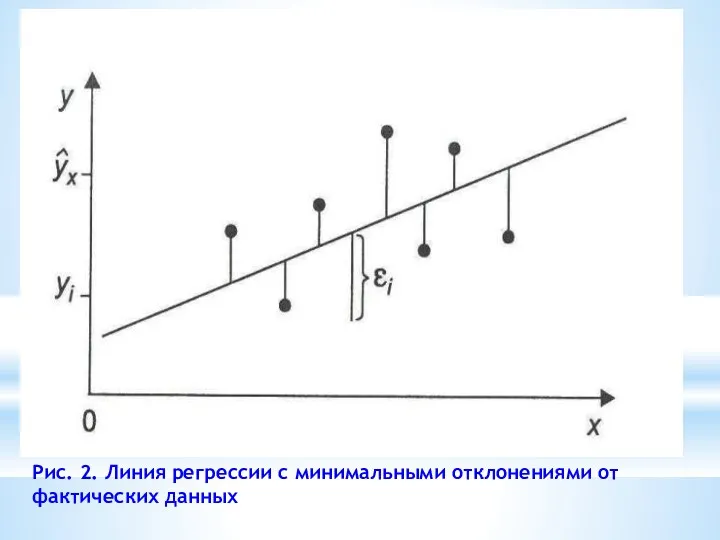 Рис. 2. Линия регрессии с минимальными отклонениями от фактических данных