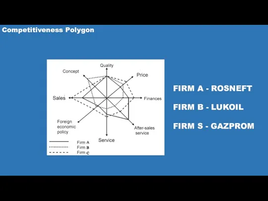 FIRM A - ROSNEFT FIRM B - LUKOIL FIRM S - GAZPROM Competitiveness Polygon