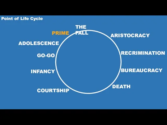 Point of Life Cycle COURTSHIP INFANCY GO-GO ADOLESCENCE PRIME THE FALL ARISTOCRACY RECRIMINATION BUREAUCRACY DEATH
