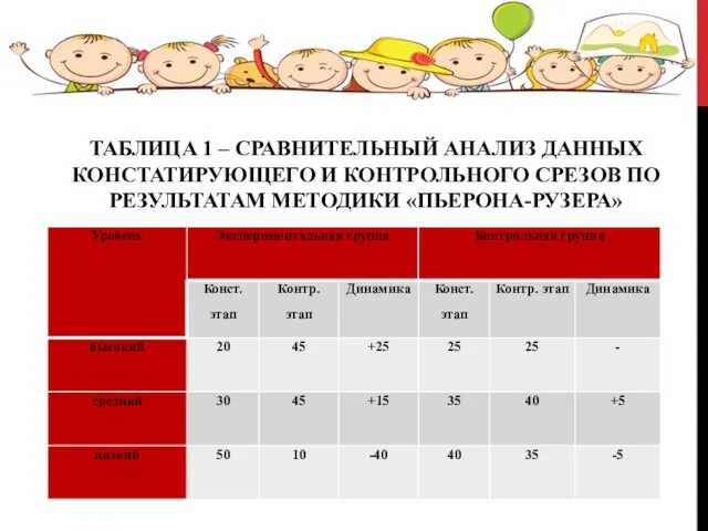 ТАБЛИЦА 1 – СРАВНИТЕЛЬНЫЙ АНАЛИЗ ДАННЫХ КОНСТАТИРУЮЩЕГО И КОНТРОЛЬНОГО СРЕЗОВ ПО РЕЗУЛЬТАТАМ МЕТОДИКИ «ПЬЕРОНА-РУЗЕРА»