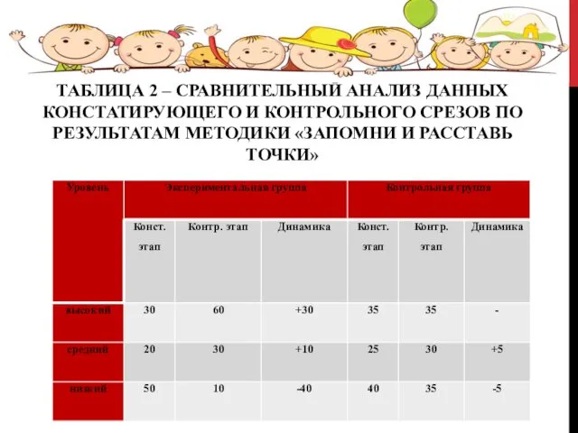 ТАБЛИЦА 2 – СРАВНИТЕЛЬНЫЙ АНАЛИЗ ДАННЫХ КОНСТАТИРУЮЩЕГО И КОНТРОЛЬНОГО СРЕЗОВ